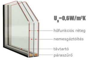 három rétegű üveg